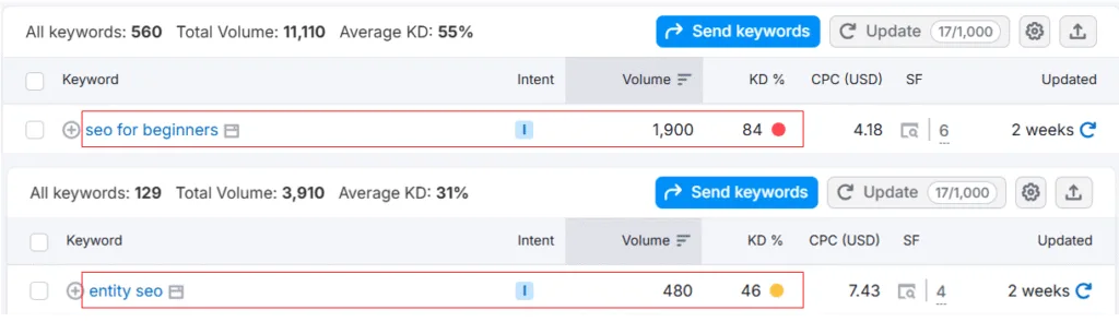 should my seo blog target beginners or my target audience