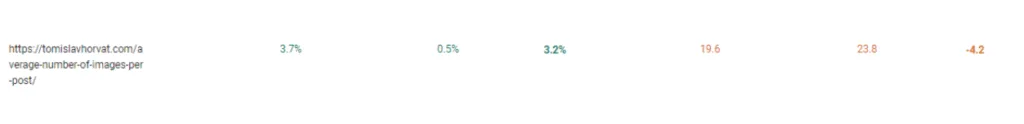 Info showing changing the meta title improved the Click-through rate by 640%